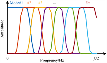 Adaptive mode decomposition method based on fault feature orientation ...