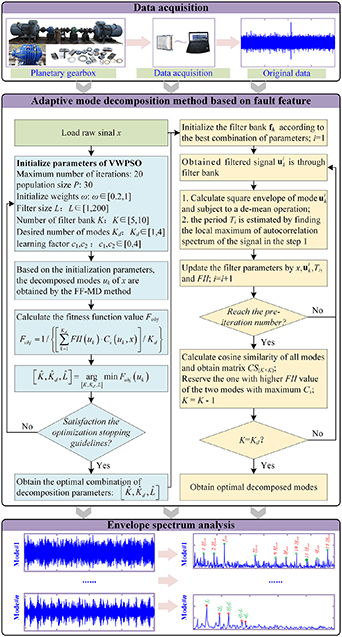 Adaptive mode decomposition method based on fault feature orientation ...