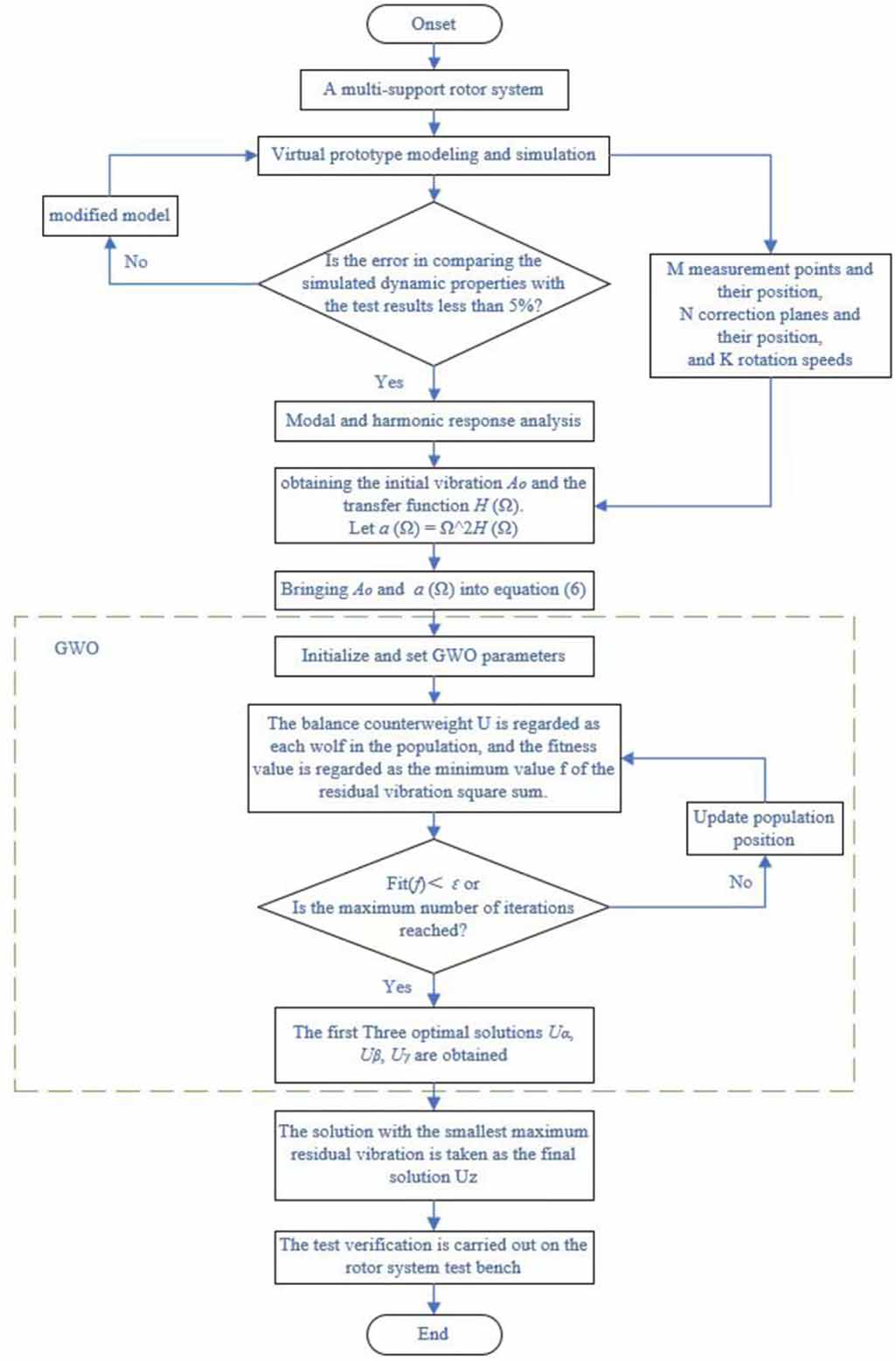 Balancing Optimisation Research on dynamic balance optimization method of flexible rotor based ...