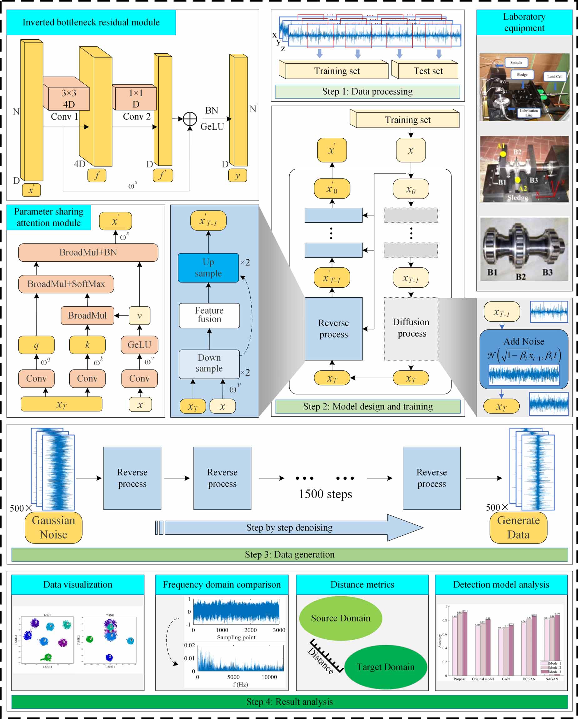 Parameter sharing fault data generation method based on diffusion model ...