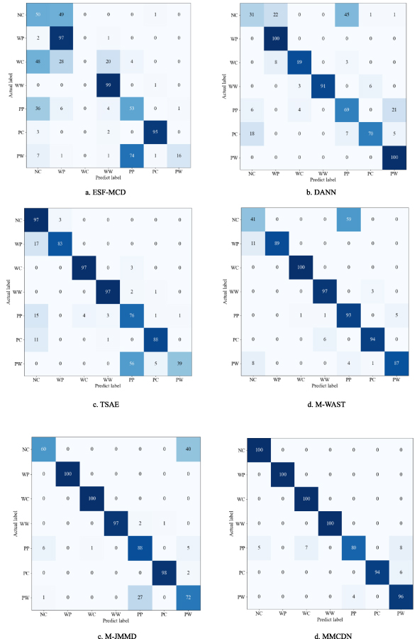 A novel domain adaptive method for gearbox fault diagnosis using ...