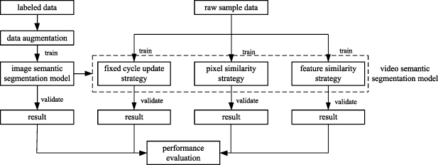 Semantic segmentation algorithm for video from UAV based on adaptive ...