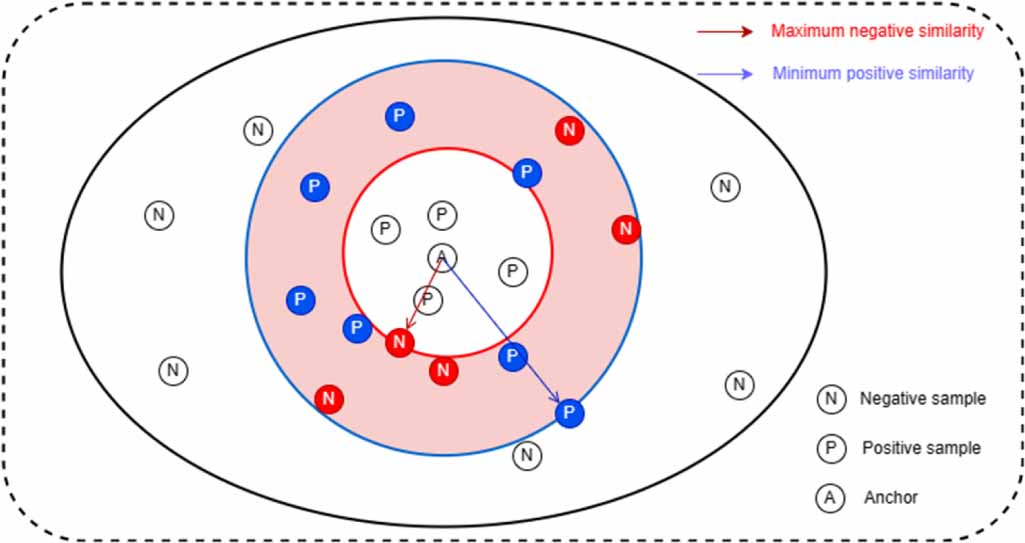 Contrast learning with hard example mining for few-shot fault diagnosis ...