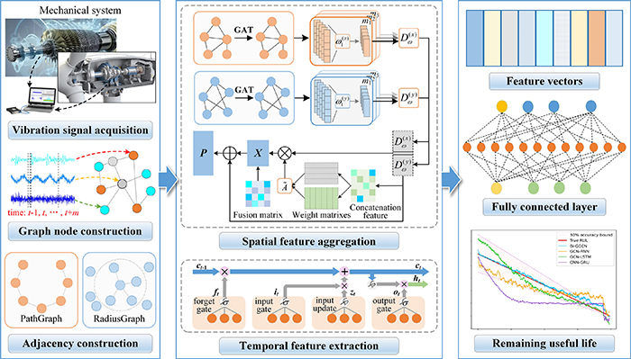 Multi-graph attention fusion graph neural network for remaining useful ...