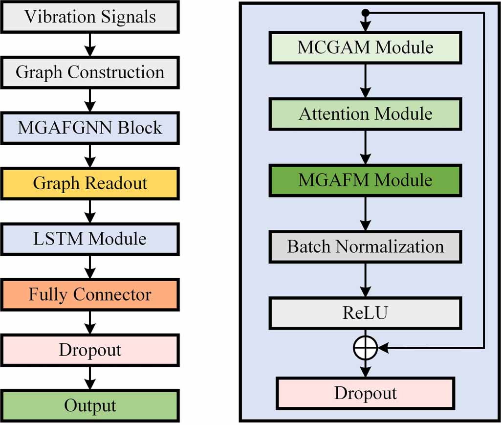 Multi-graph attention fusion graph neural network for remaining useful ...