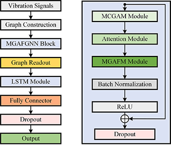 Multi-graph attention fusion graph neural network for remaining useful ...