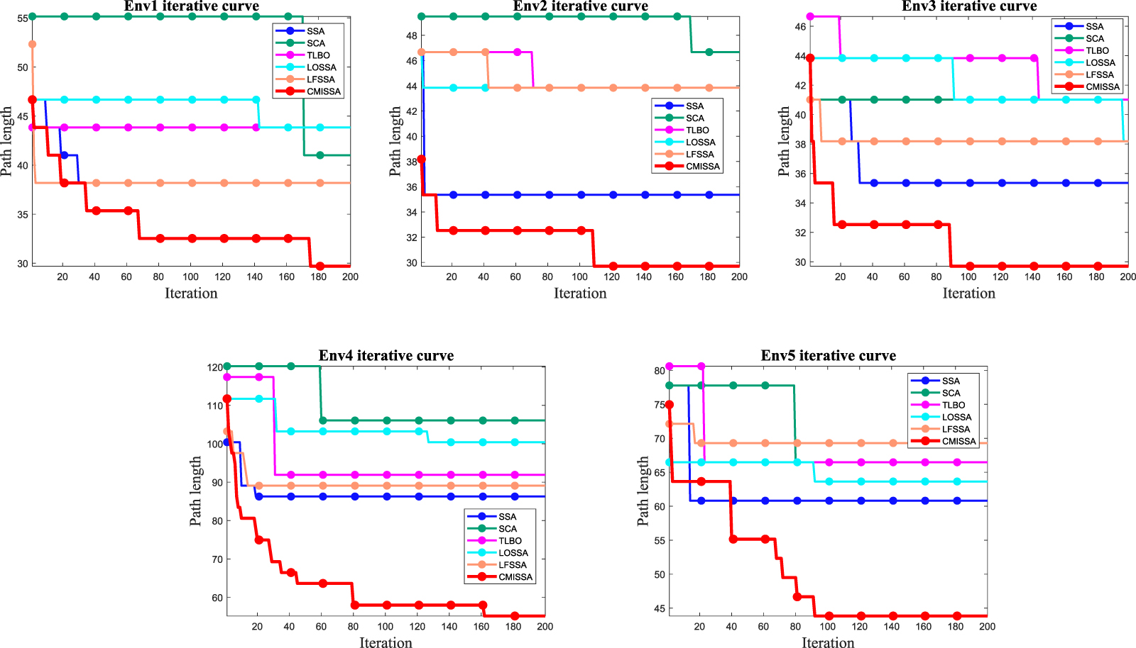 A multi-strategy improved sparrow search algorithm for mobile robots ...