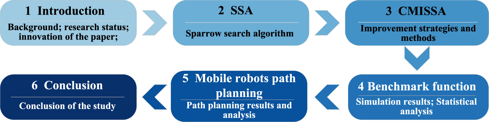 A multi-strategy improved sparrow search algorithm for mobile robots ...