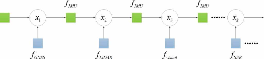 Research on fusion navigation framework and algorithm based on fully ...