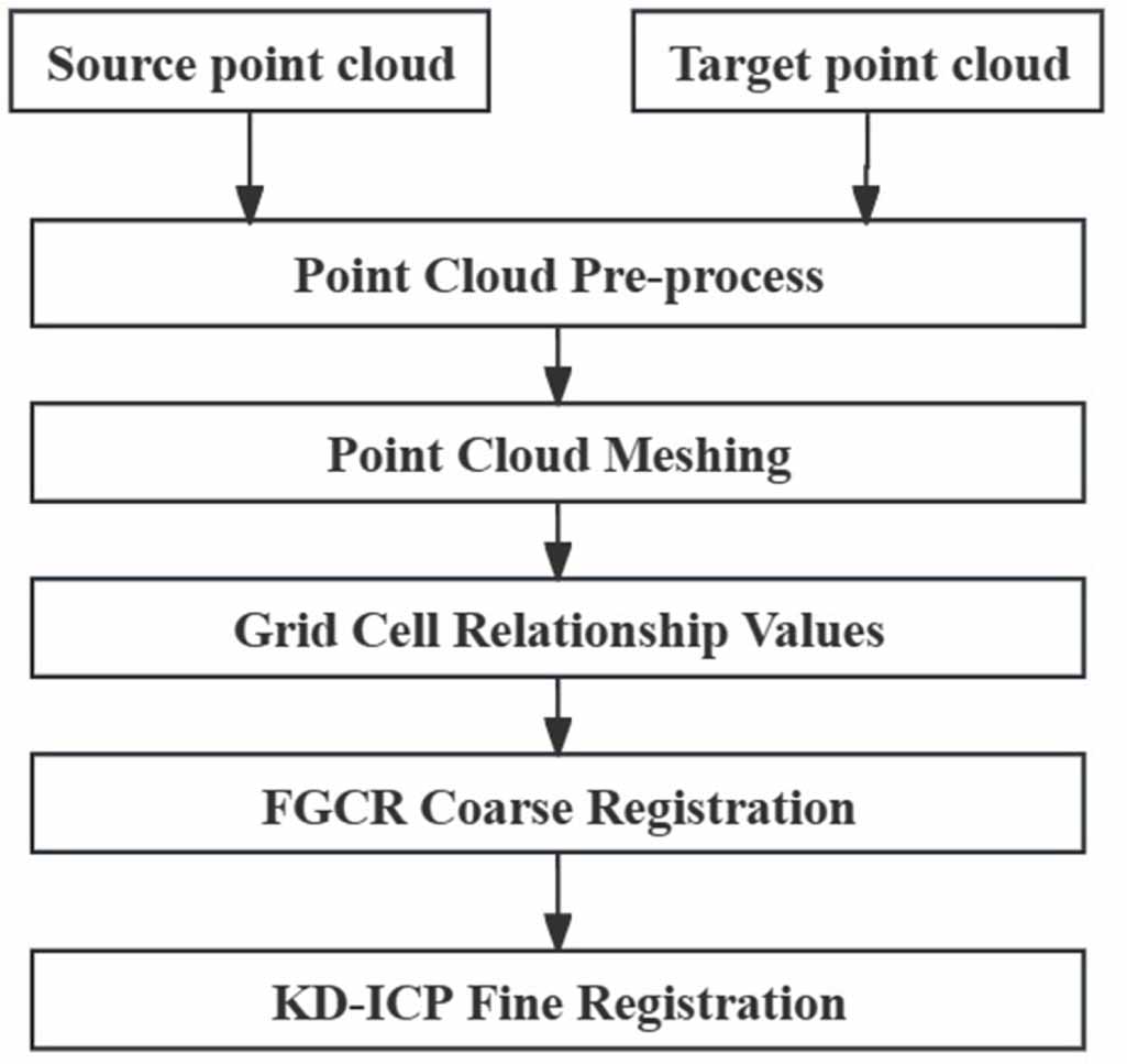 A fast point cloud registration method based on spatial relations and ...