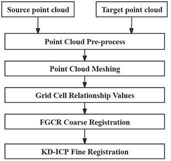 A fast point cloud registration method based on spatial relations and ...