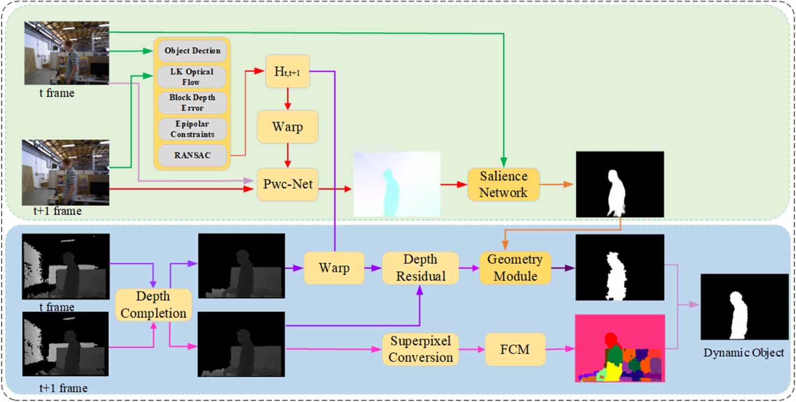 SFD-SLAM: a novel dynamic RGB-D SLAM based on saliency region detection ...
