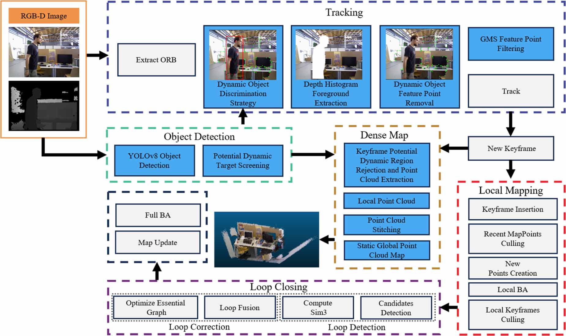 OMS-SLAM: dynamic scene visual SLAM based on object detection with ...