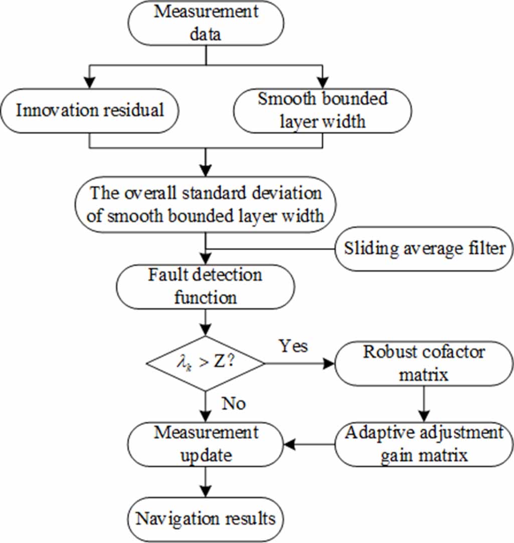 A GNSS/SINS fault detection and robust adaptive algorithm based on ...