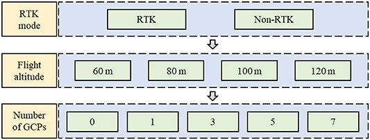 Accuracy analysis of UAV aerial photogrammetry based on RTK mode ...