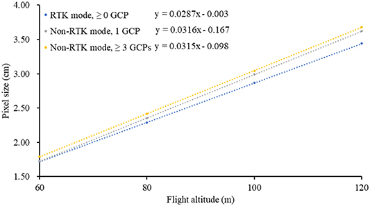 Accuracy analysis of UAV aerial photogrammetry based on RTK mode ...