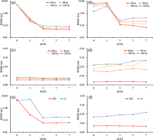 Accuracy analysis of UAV aerial photogrammetry based on RTK mode ...