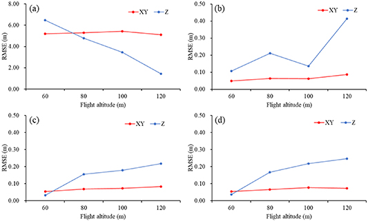Accuracy analysis of UAV aerial photogrammetry based on RTK mode ...