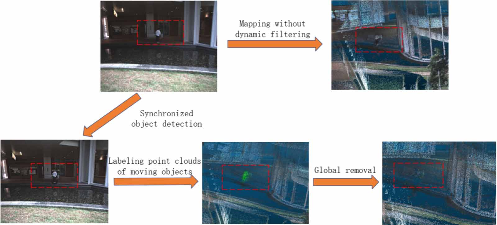 A dynamic object removing 3D reconstruction system based on multi ...