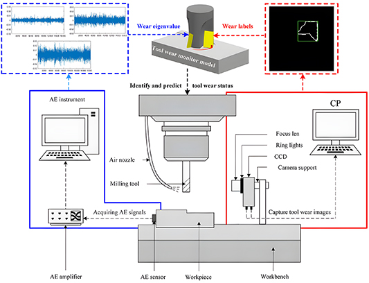 End Sensor Machine Sensor-based intelligent tool online monitoring technology ...