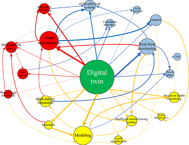 Application and research trend of digital twin in measurement ...
