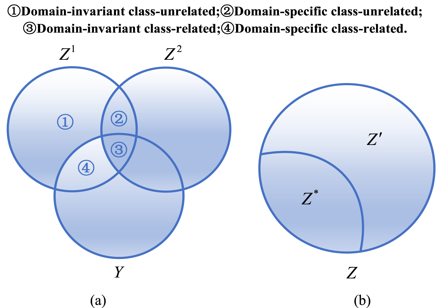 Domain generalized open-set intelligent fault diagnosis based on ...