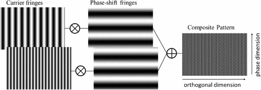 3D reconstruction with single-frame two-step phase-shift method based ...