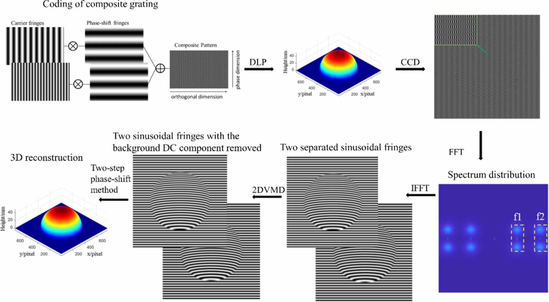 3D reconstruction with single-frame two-step phase-shift method based ...