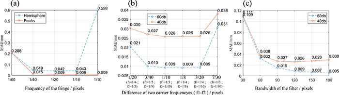 3D reconstruction with single-frame two-step phase-shift method based ...