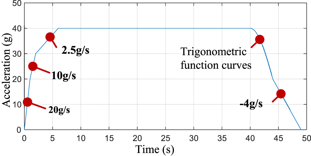 A novel method for measuring three-axis dynamic centrifugal ...