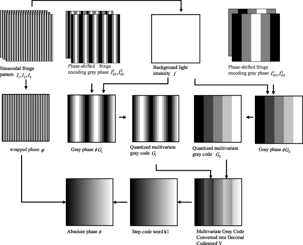 Three-dimensional measurements based on multivariate gray code phase ...