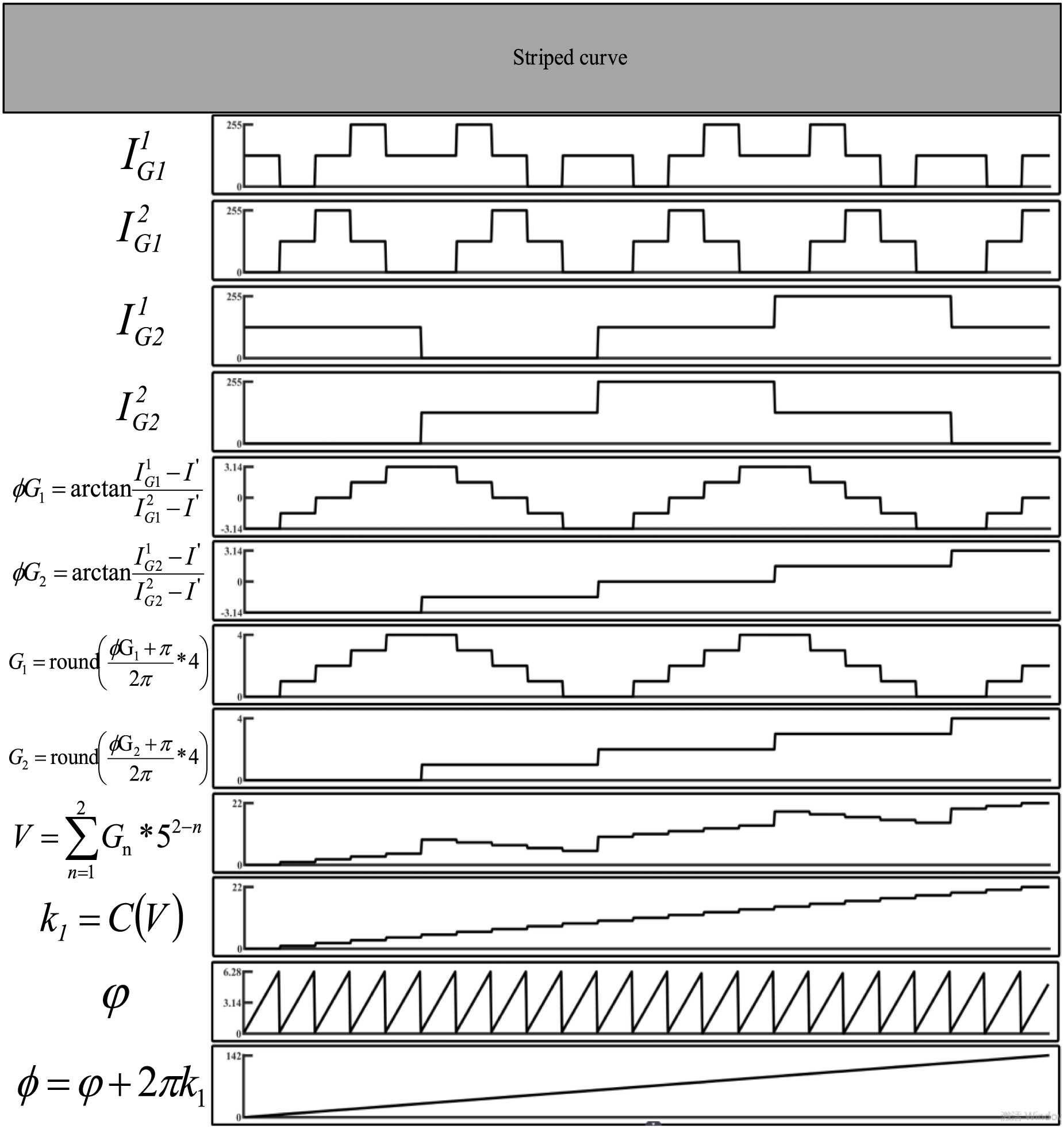 Three-dimensional measurements based on multivariate gray code phase ...