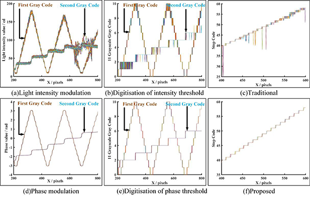 Three-dimensional measurements based on multivariate gray code phase ...