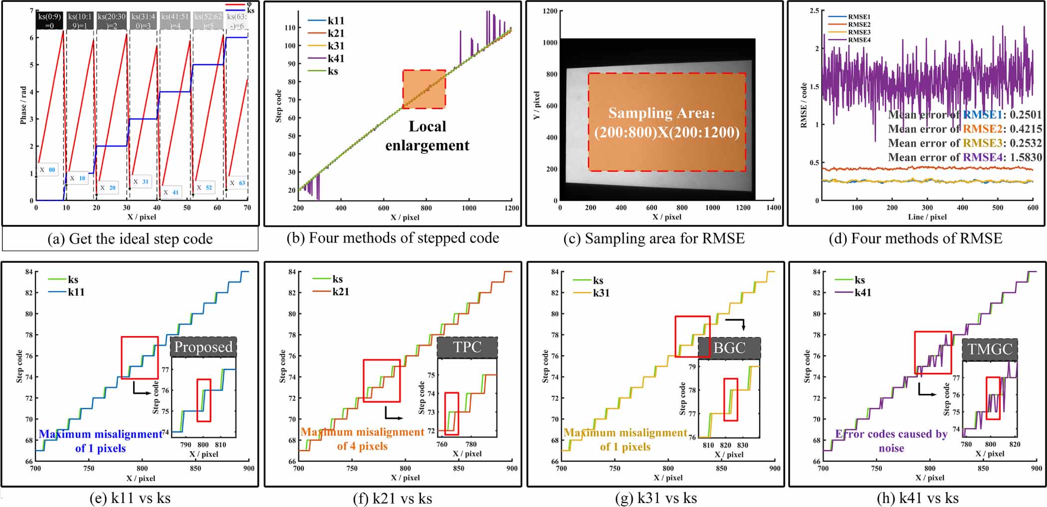 Three-dimensional measurements based on multivariate gray code phase ...