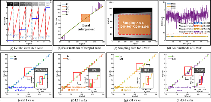 Three-dimensional measurements based on multivariate gray code phase ...