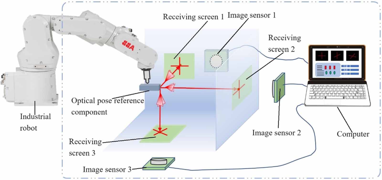 Measuring the pose repeatability accuracy of the industrial robot end ...