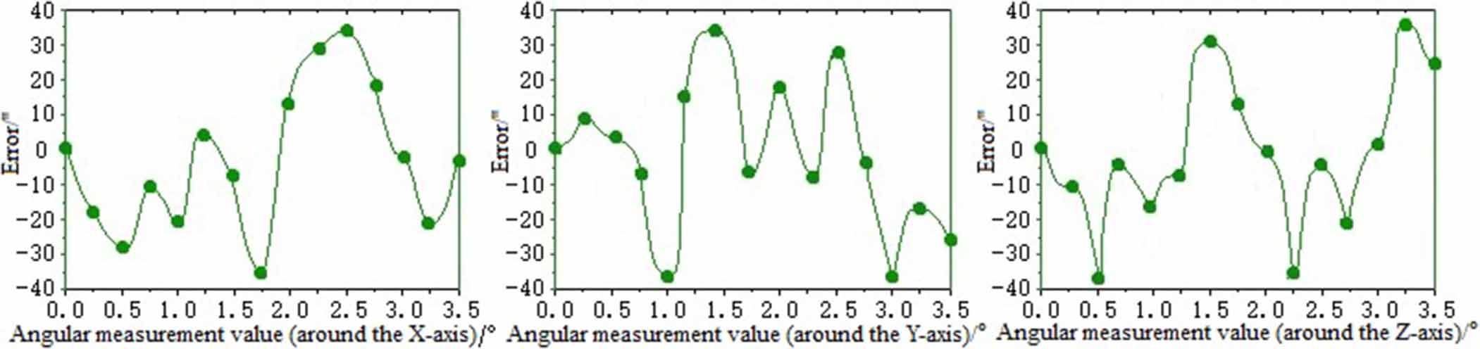 Measuring the pose repeatability accuracy of the industrial robot end ...