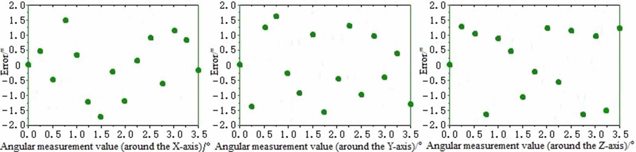 Measuring the pose repeatability accuracy of the industrial robot end ...