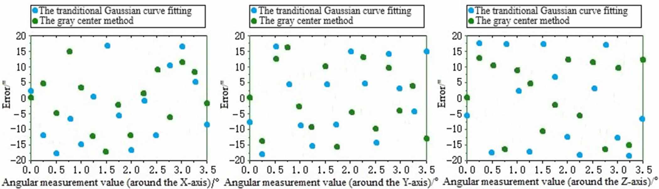 Measuring the pose repeatability accuracy of the industrial robot end ...