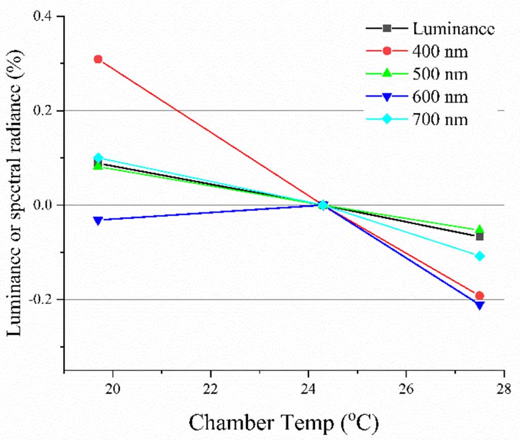 Led Luminance LED-based standard source for spectral radiance with high uniform ...