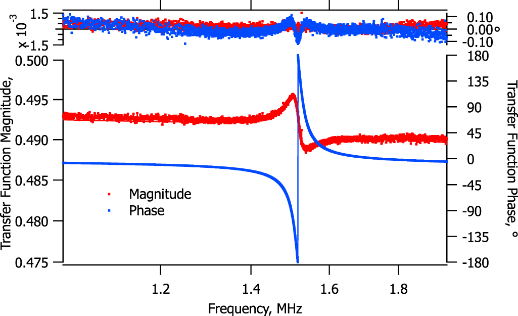 A novel capacitive sensor interface based on a simple capacitance