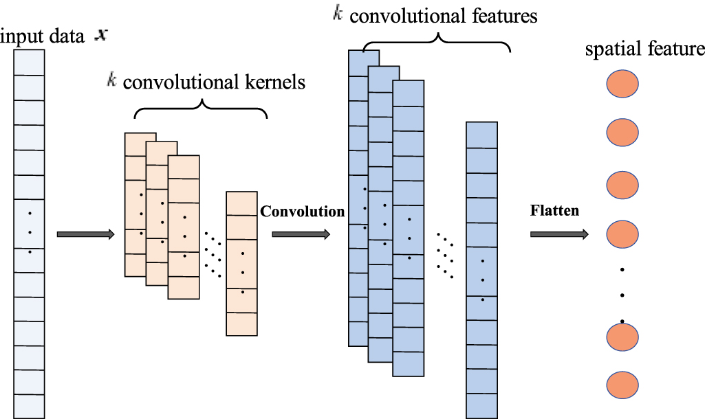 Dual temporal attention mechanism-based convolutional LSTM model for ...