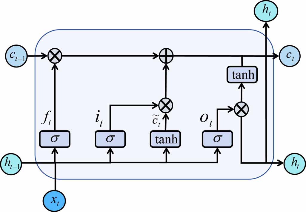Dual temporal attention mechanism-based convolutional LSTM model for ...