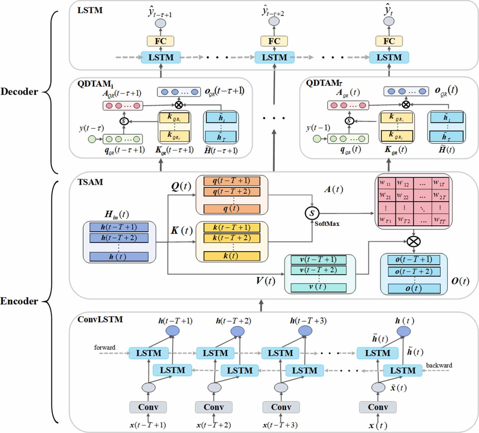 Dual temporal attention mechanism-based convolutional LSTM model for ...