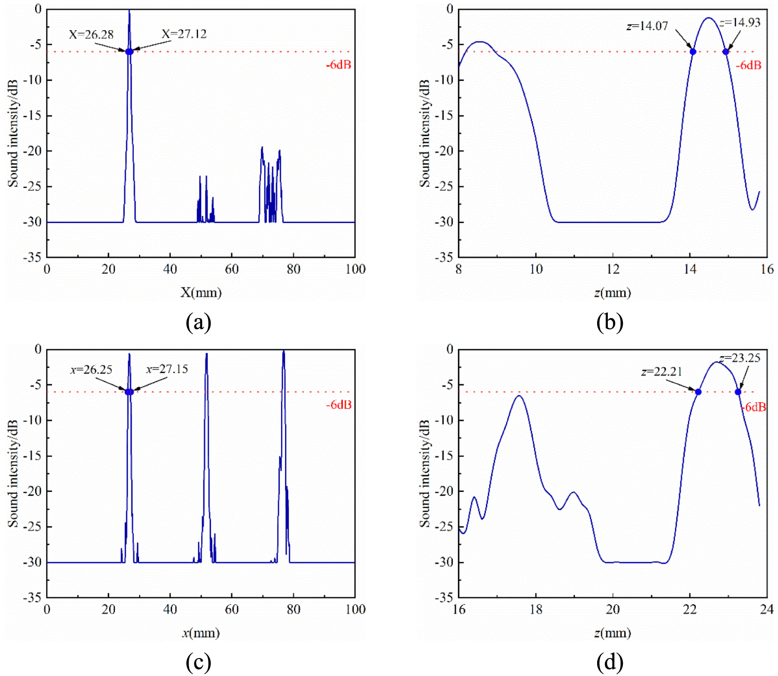 Multi-layered medium ultrasonic phased array sparse TFM imaging based ...