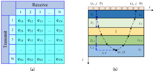 Multi-layered medium ultrasonic phased array sparse TFM imaging based ...