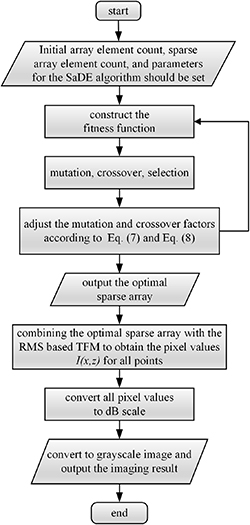 Multi-layered medium ultrasonic phased array sparse TFM imaging based ...