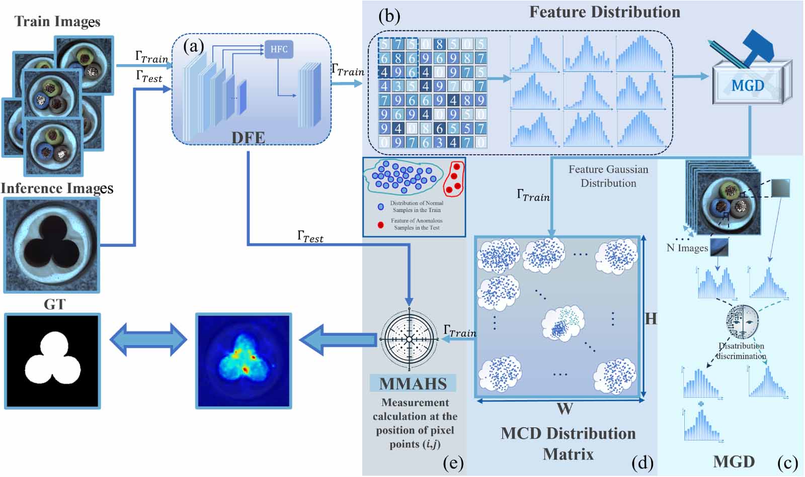 Industrial image anomaly detection based on multi Gaussian discriminant ...