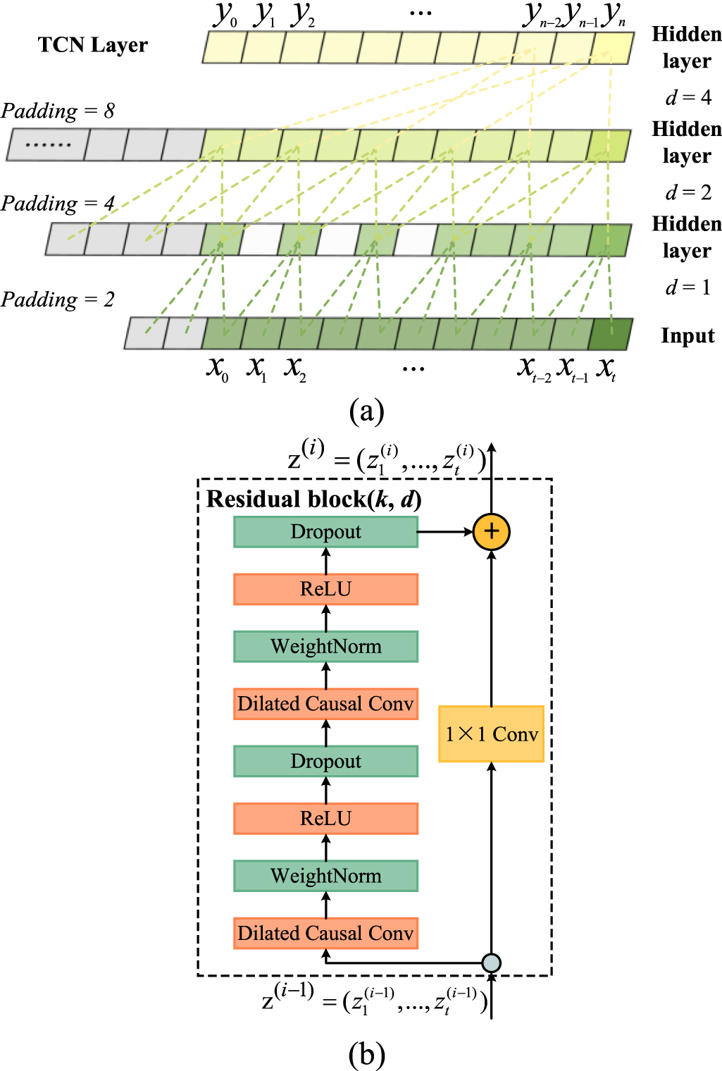 Patch ModernTCN-Mixer: a dual-task temporal convolutional network ...