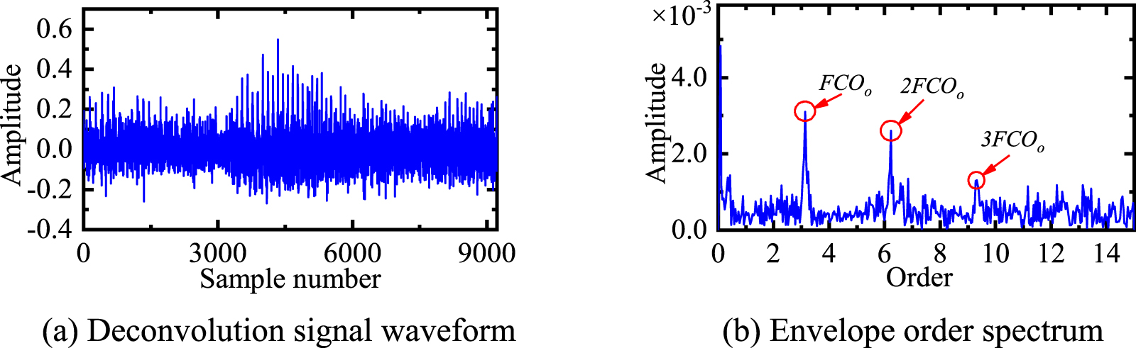 A two-step bearing fault diagnosis strategy under variable speed based ...